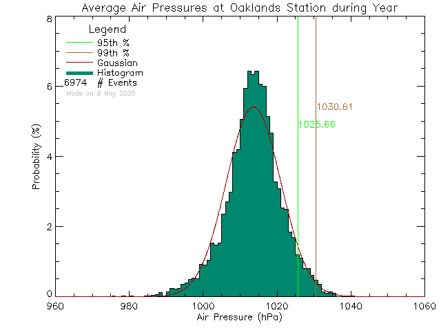 Year Histogram of Atmospheric Pressure at Oaklands Elementary School