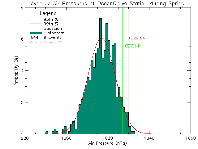 Spring Histogram of Atmospheric Pressure at Ocean Grove Elementary