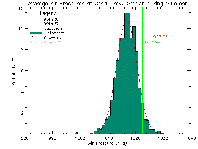 Summer Histogram of Atmospheric Pressure at Ocean Grove Elementary