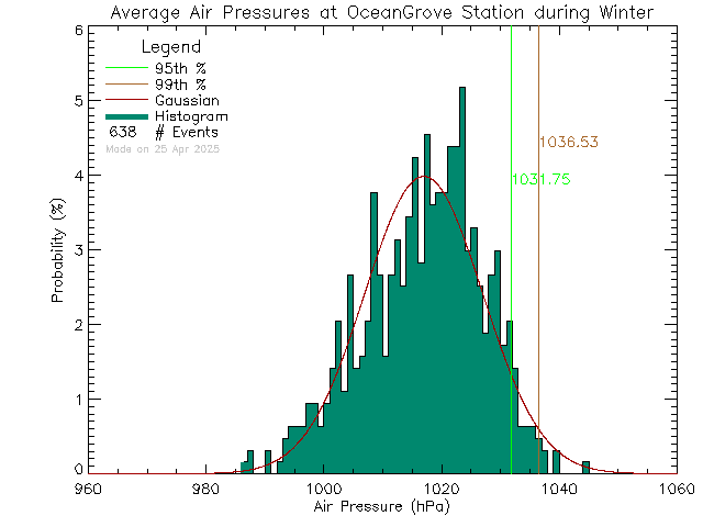 Winter Histogram of Atmospheric Pressure at Ocean Grove Elementary