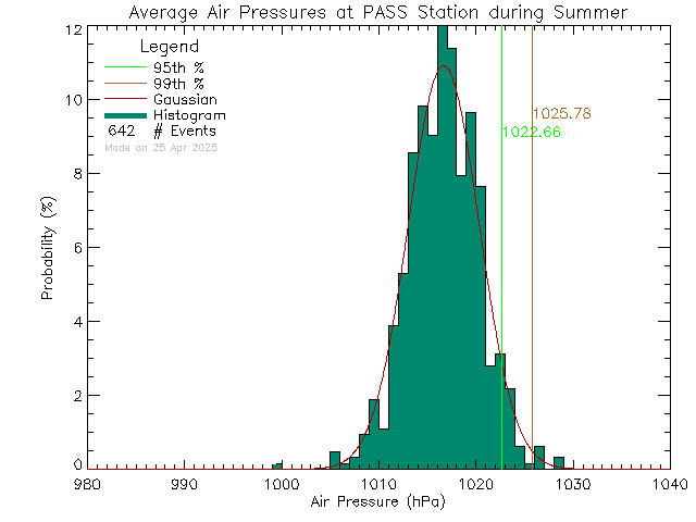 Summer Histogram of Atmospheric Pressure at PASS-Woodwinds Alternate School