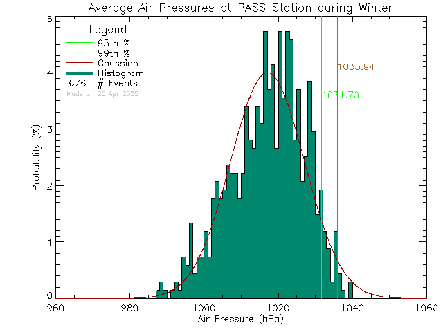 Winter Histogram of Atmospheric Pressure at PASS-Woodwinds Alternate School