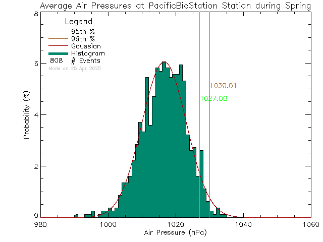 Spring Histogram of Atmospheric Pressure at Pacific Biological Station, DFO-MPO