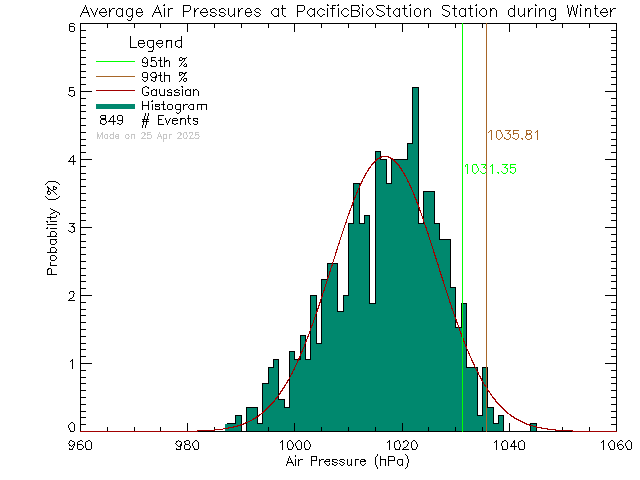 Winter Histogram of Atmospheric Pressure at Pacific Biological Station, DFO-MPO