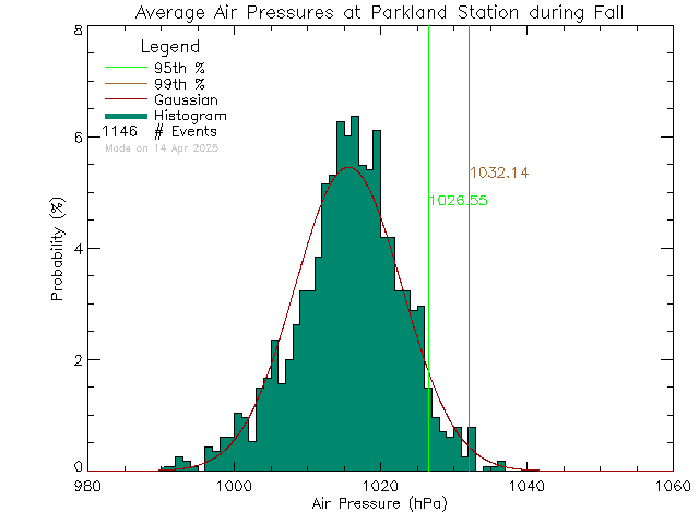 Fall Histogram of Atmospheric Pressure at Parkland Secondary School