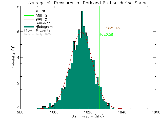 Spring Histogram of Atmospheric Pressure at Parkland Secondary School