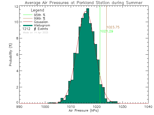 Summer Histogram of Atmospheric Pressure at Parkland Secondary School