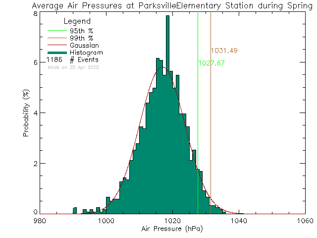 Spring Histogram of Atmospheric Pressure at Parksville Elementary School