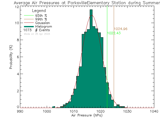 Summer Histogram of Atmospheric Pressure at Parksville Elementary School