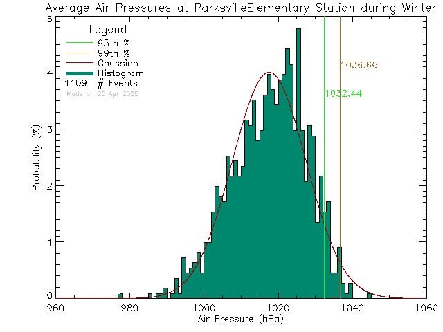 Winter Histogram of Atmospheric Pressure at Parksville Elementary School