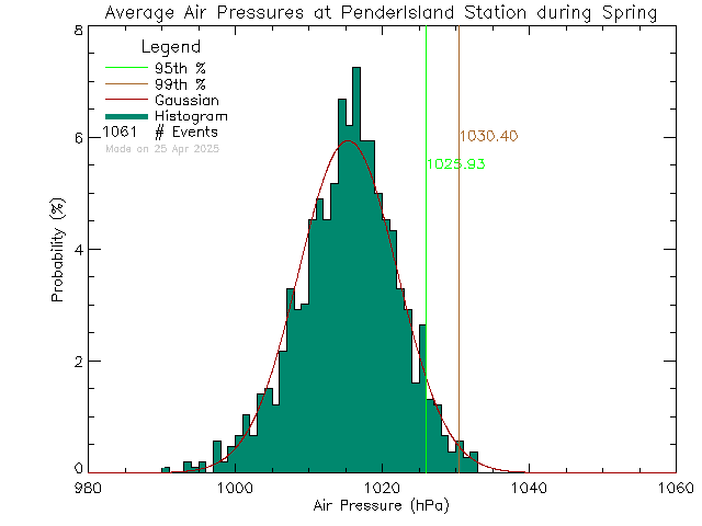 Spring Histogram of Atmospheric Pressure at Pender Islands Elementary and Secondary School