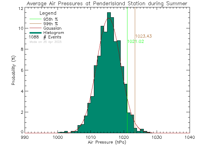 Summer Histogram of Atmospheric Pressure at Pender Islands Elementary and Secondary School