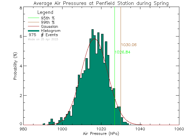 Spring Histogram of Atmospheric Pressure at Penfield Elementary