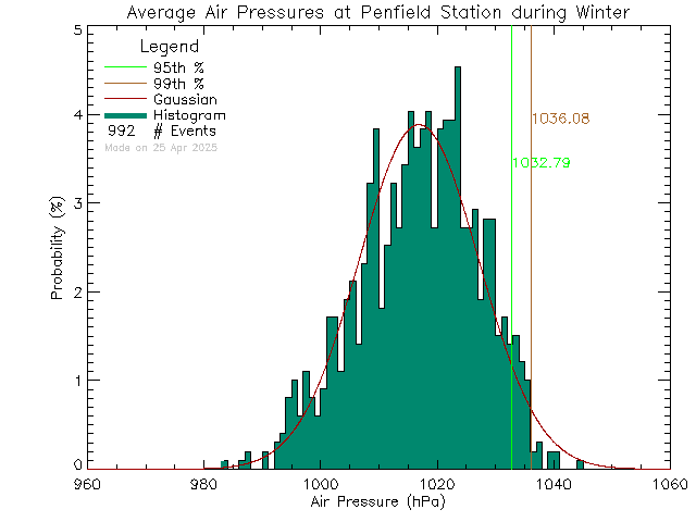 Winter Histogram of Atmospheric Pressure at Penfield Elementary