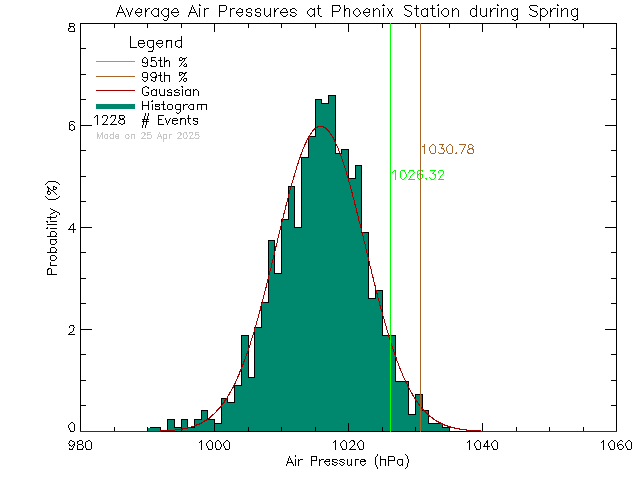 Spring Histogram of Atmospheric Pressure at Phoenix Elementary School