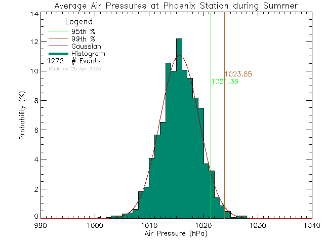 Summer Histogram of Atmospheric Pressure at Phoenix Elementary School