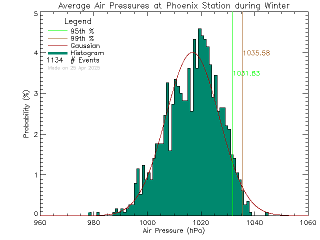 Winter Histogram of Atmospheric Pressure at Phoenix Elementary School