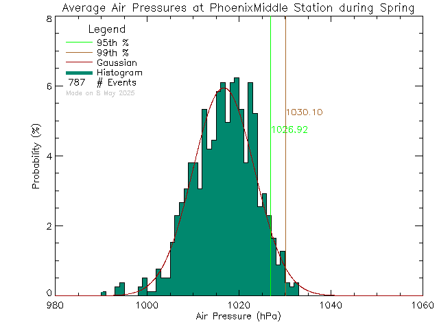 Spring Histogram of Atmospheric Pressure at Phoenix Middle School