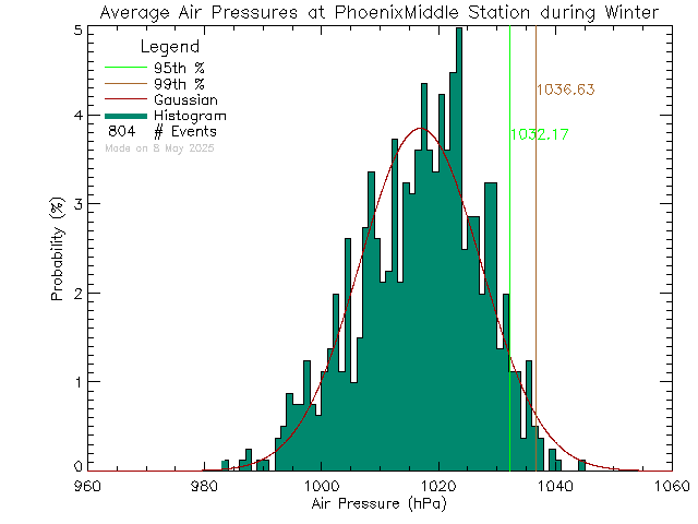 Winter Histogram of Atmospheric Pressure at Phoenix Middle School