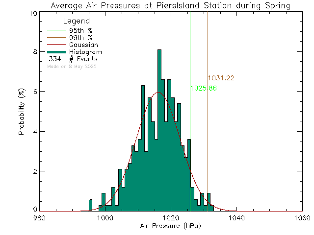 Spring Histogram of Atmospheric Pressure at Piers Island