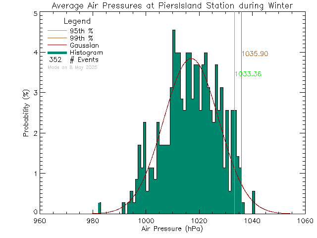 Winter Histogram of Atmospheric Pressure at Piers Island