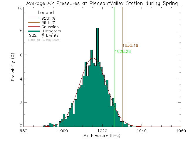 Spring Histogram of Atmospheric Pressure at Pleasant Valley Elementary School