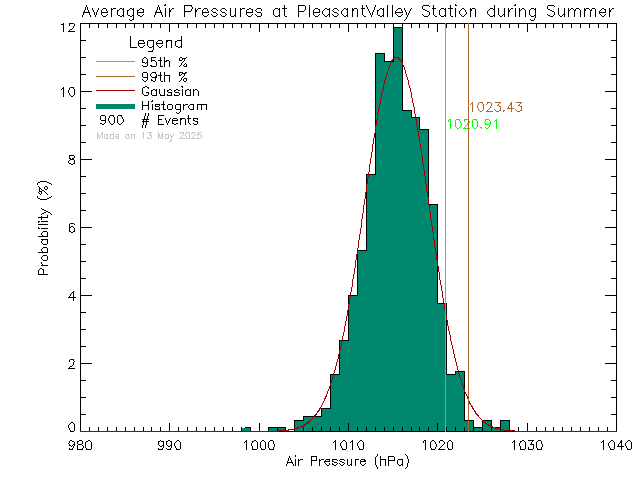 Summer Histogram of Atmospheric Pressure at Pleasant Valley Elementary School