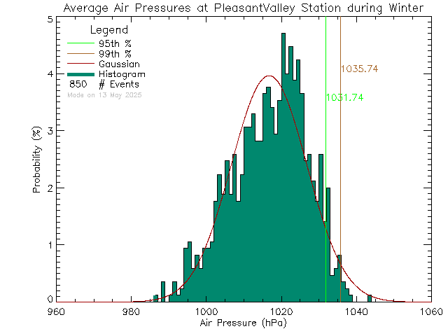 Winter Histogram of Atmospheric Pressure at Pleasant Valley Elementary School