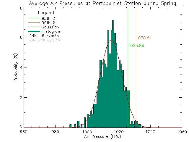 Spring Histogram of Atmospheric Pressure at Portage Inlet