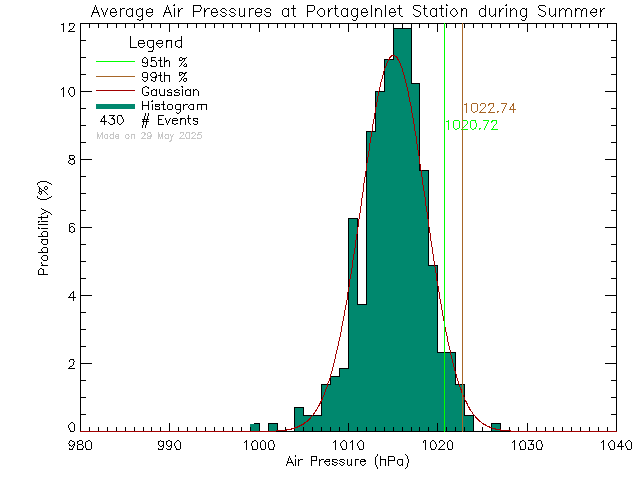 Summer Histogram of Atmospheric Pressure at Portage Inlet