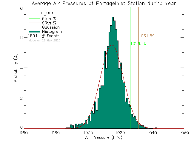 Year Histogram of Atmospheric Pressure at Portage Inlet