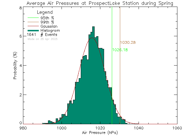 Spring Histogram of Atmospheric Pressure at Prospect Lake Elementary School