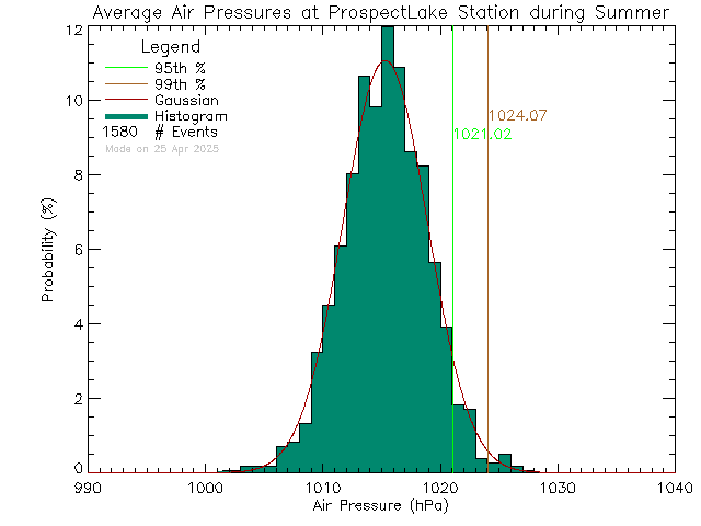 Summer Histogram of Atmospheric Pressure at Prospect Lake Elementary School