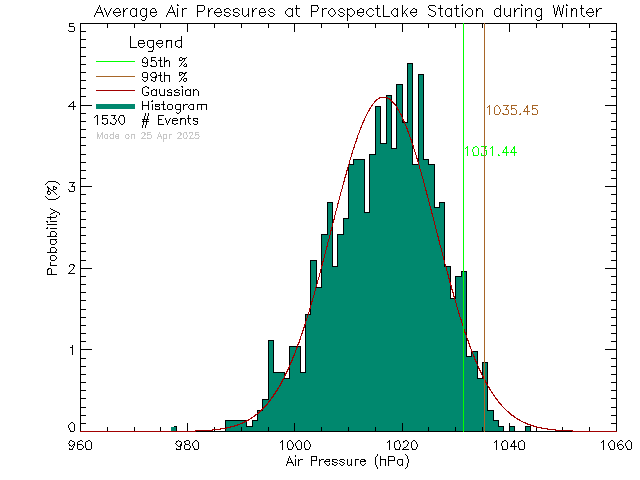 Winter Histogram of Atmospheric Pressure at Prospect Lake Elementary School