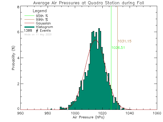 Fall Histogram of Atmospheric Pressure at Quadra Elementary School