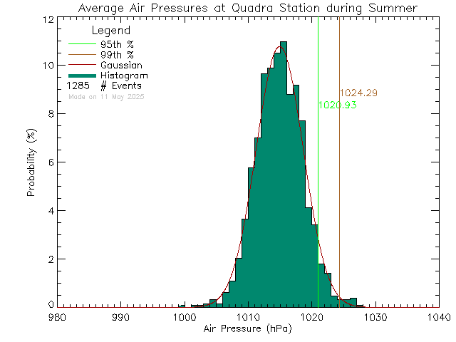 Summer Histogram of Atmospheric Pressure at Quadra Elementary School