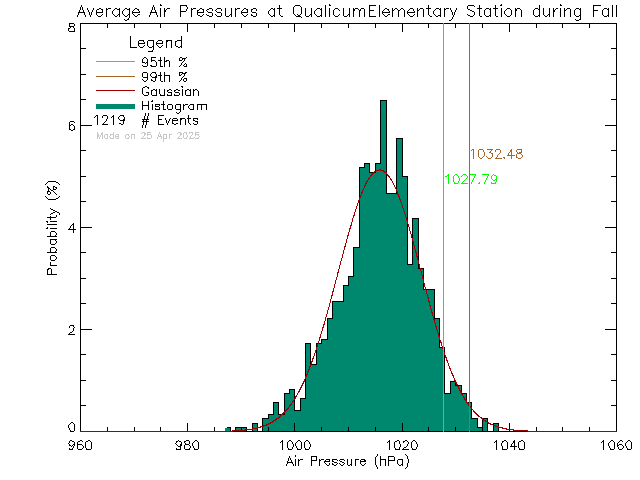 Fall Histogram of Atmospheric Pressure at Qualicum Beach Elementary School