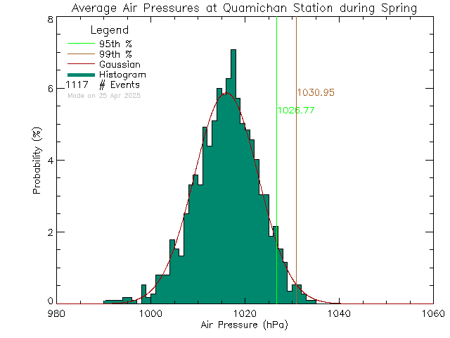 Spring Histogram of Atmospheric Pressure at Quamichan Middle School