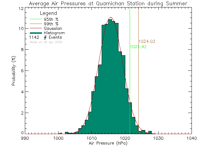 Summer Histogram of Atmospheric Pressure at Quamichan Middle School