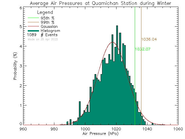 Winter Histogram of Atmospheric Pressure at Quamichan Middle School