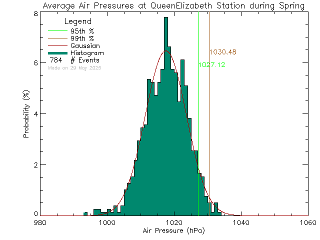 Spring Histogram of Atmospheric Pressure at Queen Elizabeth Secondary School