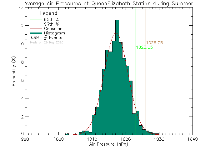 Summer Histogram of Atmospheric Pressure at Queen Elizabeth Secondary School