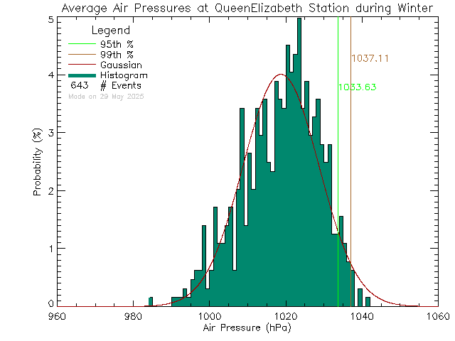 Winter Histogram of Atmospheric Pressure at Queen Elizabeth Secondary School