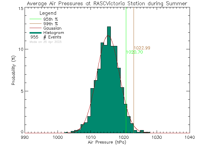 Summer Histogram of Atmospheric Pressure at RASC Victoria Centre