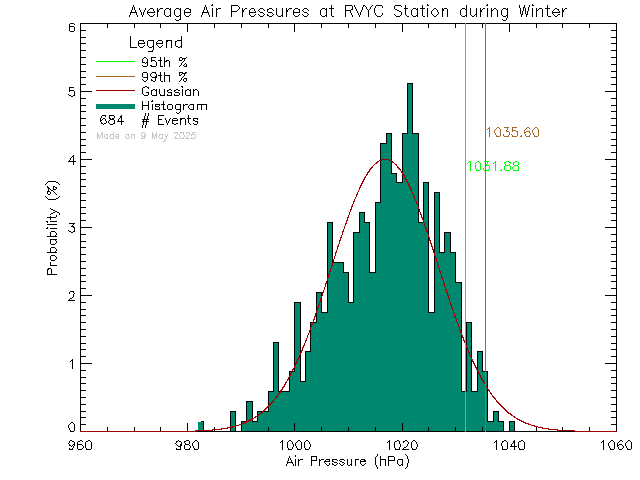 Winter Histogram of Atmospheric Pressure at Royal Victoria Yacht Club