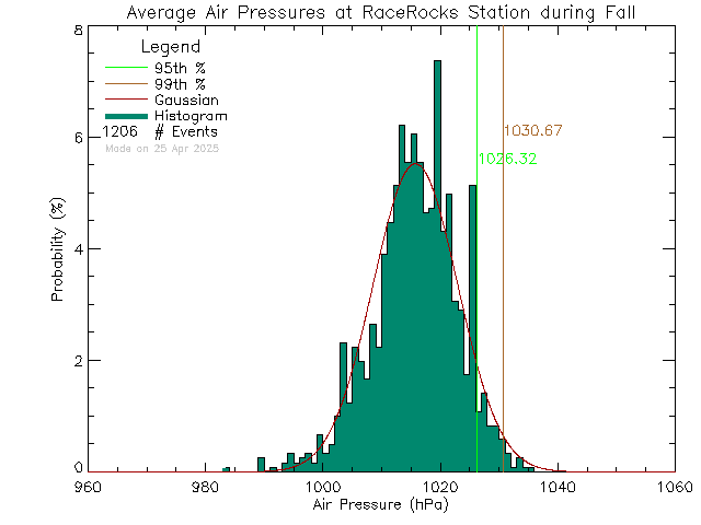 Fall Histogram of Atmospheric Pressure at Race Rocks Ecological Reserve