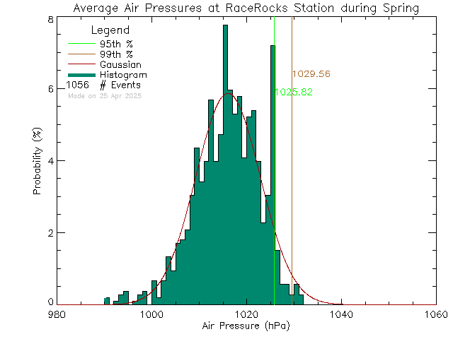 Spring Histogram of Atmospheric Pressure at Race Rocks Ecological Reserve