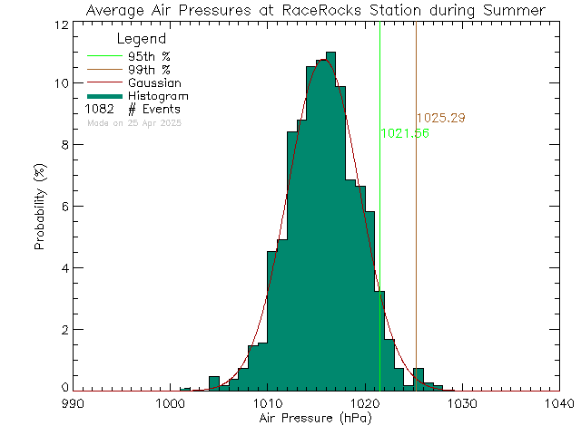 Summer Histogram of Atmospheric Pressure at Race Rocks Ecological Reserve