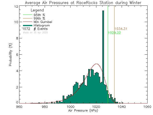 Winter Histogram of Atmospheric Pressure at Race Rocks Ecological Reserve