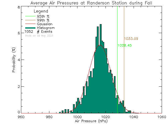 Fall Histogram of Atmospheric Pressure at Randerson Ridge Elementary School